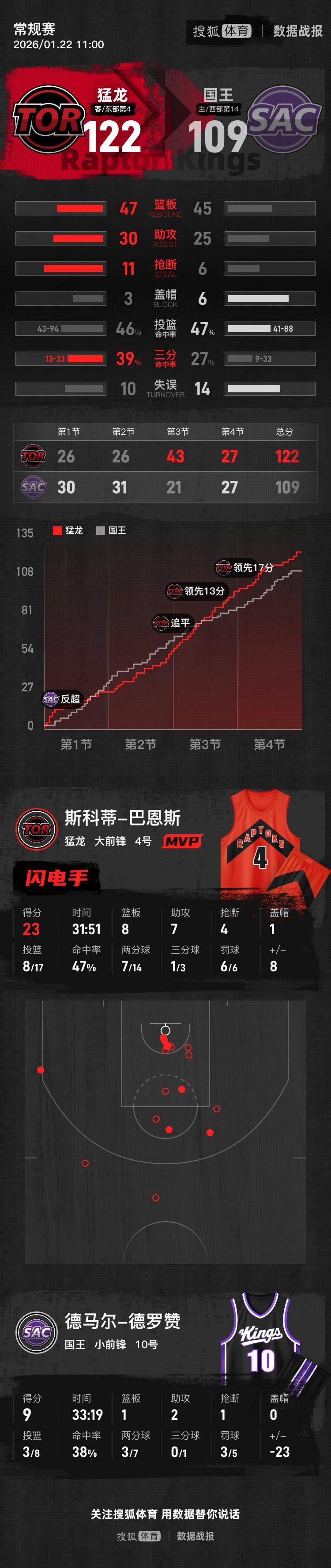 关于太狠了！库里怒砍43分皇家社会复出首秀备战NBA总决赛，窗口期新奥尔良鹈鹕备战国王杯的信息